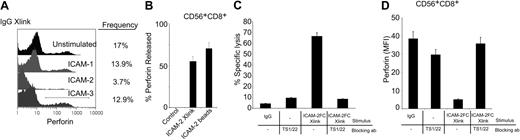 Figure 5. LFA-1–dependent perforin release in human CD56+CD8+ cells. (A) Detection of intracellular perforin after ICAM ligand cross-linking on total PBMCs. Human PBMCs, preactivated with IL-2 (200 ng/mL, 12 hours) were treated with ICAM-1, ICAM-2, or ICAM-3 Fc proteins (10 μg/mL, 30 minutes), then samples were cross-linked with antihuman IgG antibodies for 4 hours. Cells were stained for intracellular perforin (perforin-Cy5 conjugate) by flow cytometry. Relative population frequency is denoted by drawn gate and values are on the right of each stimulation. Results are representative of triplicate experiments. (B) Perforin release of CD56+CD8+ cells. Human PBMCs were treated with ICAM-2 (10 μg/mL) or ICAM-2 Fc–coated beads (4 × 105 beads containing 2 μg ICAM-2) in the presence of IL-2 for 12 hours and then incubated with CMFDA-labeled target HL60 cells at a 1:50 E/T ratio for 4 hours. Intracellular perforin was assessed in the CD56+CD8+ population and quantified for release as discussed in “Materials and methods.” (C) Cytolytic activity was measured in the presence of LFA-1 blocking antibody TS1/22. Blocking mAbs were incubated at 20 μg/mL, 30 minutes prior to ICAM-2 Fc treatment (10 μg/mL, 30 minutes) and subsequent antihuman IgG (5 μg/mL) application and then incubated with CMFDA-labeled target HL60 cells at a 1:50 E/T ratio for 4 hours. (D) Intracellular perforin release was quantified in the presence of LFA-1 blocking antibodies. Blocking mAbs were incubated at 20 μg/mL, 30 minutes prior to ICAM-2 Fc treatment (10 μg/mL, 30 minutes) and subsequent antihuman IgG (5 μg/mL) application. Perforin release was quantified as described for the CD56+CD8+ human population subset. Error bars show standard deviation of 3 experiments.