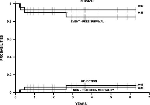 Figure 1. Kaplan-Meier probabilities of survival, thalassemia-free survival, and cumulative incidences of rejection and nonrejection mortality in 33 thalassemic patients aged younger than 17 years, prepared for transplantation with protocol 26.