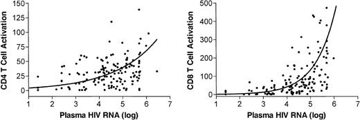 Figure 1. The relationship between T-cell activation and plasma HIV RNA levels (log10 transformed) in 153 individuals recently diagnosed with HIV infection. A smooth line was generated by linear regression with quadratic equations.