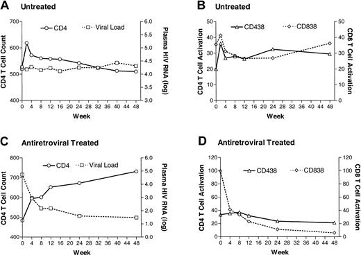 Figure 2. The median change in plasma HIV RNA levels, CD4+ T-cell count levels, and T-cell activation levels in 68 recently infected individuals who did not receive antiretroviral therapy and 83 recently infected individuals who did receive antiretroviral therapy.