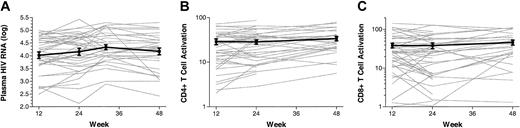 Figure 3. Longitudinal changes in plasma HIV RNA levels, CD4+ T-cell activation levels, and CD8+ T-cell activation in antiretroviral-untreated recently infected adults. Data are shown on all individuals who had a week-12 value and at least 24 weeks of observation (n = 41). The mean and standard error of the mean are shown in bold. Both plasma HIV RNA levels and T-cell activation levels tended to be variable during the first 12 weeks of observation (data not shown), followed by the emergence of a steady-state level.