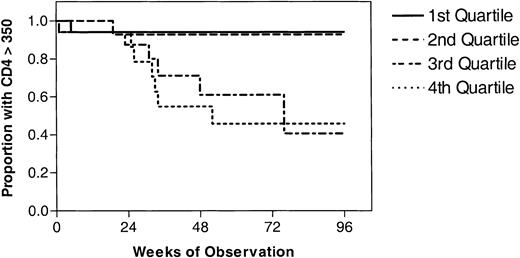 Figure 4. The time to a CD4+ T-cell count less than 350 cells/mm3 is shown for 68 recently HIV-infected adults who did not receive antiretroviral therapy immediately after study entry. The cohort was stratified into quartiles based on the level of viremia, CD4+ T-cell activation, and CD8+ T-cell activation at baseline. Individuals with higher baseline quartiles of CD8+ T-cell activation (P = .002 by the log-rank test) and viremia (P = .004) but not CD4+ T-cell activation (P = .21) were more likely to experience subsequent CD4+ T-cell decline.