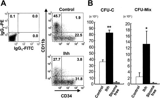 Figure 3. Analysis of surface antigens and the number of clonogenic cells after 2 weeks' expansion of CB-derived CD34+ cells on control or Ihh stromal cells. (A) Expression of surface antigens on ex vivo–expanded hematopoietic cells. The x-axis indicates CD34 labeled with a FITC-conjugated monoclonal Ab. The y-axis indicates CD11b labeled with a PE-conjugated monoclonal Ab. Positivity for a surface antigen was defined with the use of the isotype control monoclonal Ab. Data shown are from 1 representative experiment of 4 showing similar results. IgG1 indicates immunoglobulin G1. (B) Ex vivo expansion of clonogenic cells in CB CD34+ cells for 2 weeks. Values indicate the number of clonogenic cells for Ihh stroma versus control stroma. *P < .05 versus control. **P < .01 versus control. The number of CFU-Cs and CFU-Mix's before the culture were 1412 ± 369 and 37.5 ± 7.8, respectively, out of the 5000 CB CD34+ cells. The results are expressed as mean ± standard deviation. Data represent 8 independent experiments, each done in quadruplicate.