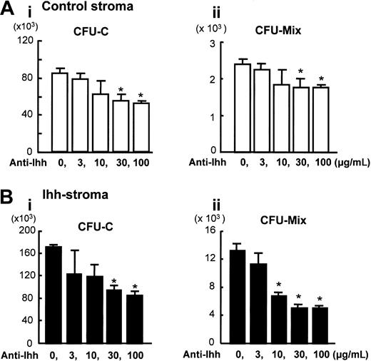 Figure 4. Blocking of Ihh by 5E1 monoclonal Ab in coculture with control or Ihh stromal cells. Expanded hematopoietic cells were harvested at 2 weeks and analyzed. The x-axis indicates the concentration of blocking Ab 5E1, and the y-axis indicates the number of cells. Ai and Bi indicate the total number of CFU-Cs; Aii and Bii, the total number of CFU-Mix's. (A) Ex vivo expansion on control stromal cells. (B) Ex vivo expansion on Ihh stromal cells. *P < .05 versus vehicle (0 μg/mL Ab 5E1) (Student t test). Data represent 4 independent experiments, each done in quadruplicate. Results are expressed as means ± SD.