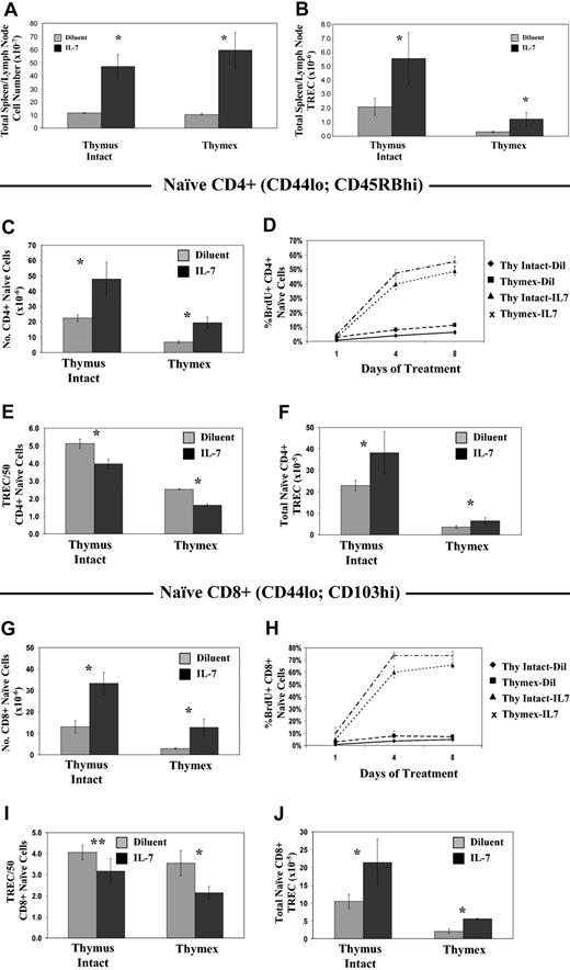 Figure 1. Short-term administration of IL-7 similarly affects cell numbers, cell turnover, and TREC content in thymus-intact and thymectomized mice. Mice were given rmIL-7 by continuous infusion at a dose of 5 μg per day, or diluent only, for 14 days. Total combined spleen and lymph node cell number (A) and TREC number (B), naive CD4+ cell number, defined by CD44lo and CD45RBhi coexpression (C), and CD8+ cells, defined by CD44lo and CD103hi coexpression (G), were determined. TREC frequency (number of TRECs/50 cells) was measured by real-time quantitative PCR (E,I), and the total TREC number in sorted naive CD4+ (F) and naive CD8+ (J) cells was calculated. To assess changes in cell turnover as a result of rmIL-7 administration, rmIL-7- or diluent-treated mice were given BrdU in the drinking water and the percentages of BrdU+ naive (CD44lo) CD4+ (D) and CD8+ (H) cells were measured at the indicated time points. Data in panels A and B are data from a single experiment, representative of 2 experiments carried out, showing the mean plus or minus the standard deviation (SD) of 6 mice per group. Data in panels C through J are representative data from single experiments, representative of 2 experiments carried out, showing the mean plus or minus SD of 3 mice per group. *P < .05 when comparing rmIL-7 treatment to diluent control by the Mann-Whitney U test. **P = .09.