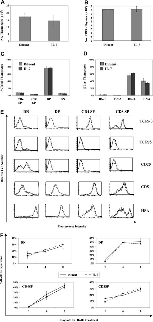 Figure 3. Short-term IL-7 administration does not alter thymic phenotype or function. Mice treated with rmIL-7 (5 μg per day for 14 days) or diluent were analyzed for thymocyte number (A), total intrathymic TRECs (B), and distribution of thymocyte subsets (C). (D) Lin- thymocytes (CD3, CD4, CD8, B220, IgM, Mac-1, pan-NK, and Gr-1 negative) were analyzed for CD44 and CD25 expression that defines the DN1 through DN4 subpopulations. Data shown in graphs A through D are data from a single experiment, representative of 2 experiments carried out, showing the mean plus or minus SD of 3 mice per group. (E) Patterns of thymocyte maturation markers within each thymocyte subset were analyzed in IL-7-treated (dashed line) and diluent-treated (solid line) mice. Shown are representative data from 3 separate experiments. (F) The kinetics of thymocyte development was determined in IL-7- and diluent-treated mice by continuous oral administration of BrdU (“Materials and methods”). At the indicated time points, the percentage of thymocyte subset populations incorporating BrdU was determined. Shown are data from a single experiment, representative of 2 experiments carried out, with the mean plus or minus SD of 3 mice per group.