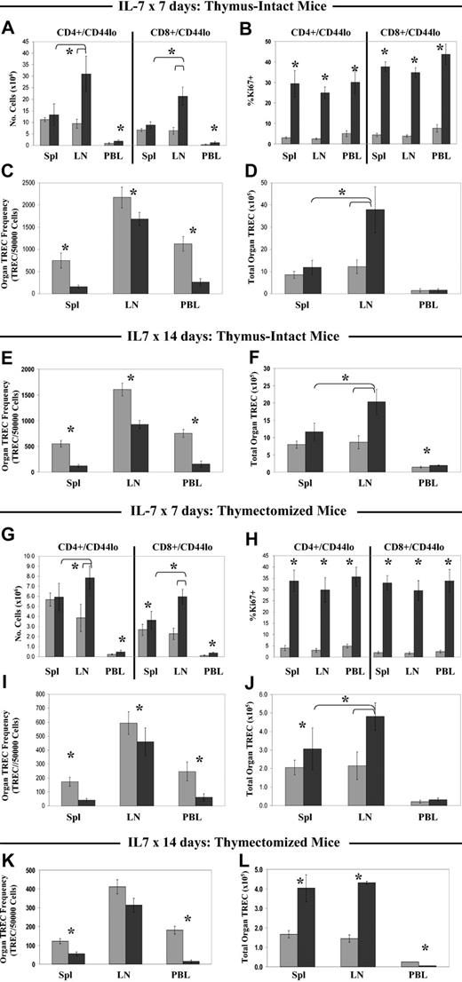 Figure 4. Short-term IL-7 administration results in preferential accumulation of naive T cells and TRECs in the lymph nodes of thymus-intact and thymectomized mice. Thymus-intact (A-F) and thymectomized (G-L) mice were given rmIL-7 (▪) by continuous infusion at a dose of 5 μg per day, or diluent only (▦), for 7 days or 14 days. Following the 7-day treatment course, numbers of naive (CD44lo) CD4+ and CD8+ cells (A,G), Ki67 expression (B,H), organ TREC frequency (C,I), and total organ TREC number (D,J) were determined. TREC frequency (E,K) and total organ TREC number (F,L) following 14 days of rmIL-7 treatment are also shown. Shown are combined data from 2 to 3 experiments, with mean plus or minus SD of 7 to 12 mice per group. *P < .05 when comparing rmIL-7 treatment to diluent by the Mann-Whitney U test. In both thymus-intact and thymectomized mice, statistically significant differences in naive cell number and total TRECs between the lymph nodes and spleen of rmIL-7-treated mice (A,D; G,J) are indicated by brackets after 7 days of rmIL-7 treatment, and after 14 days of rmIL-7 treatment in thymus intact mice (F).