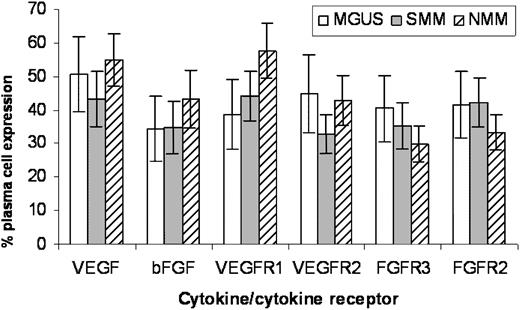 Figure 3. Expression of angiogenic cytokines and cytokine receptors by disease stage. Graph shows no significant correlation between plasma cell expression of angiogenic cytokines and their receptors by immunohistochemistry and disease stage (error bars represent SE).