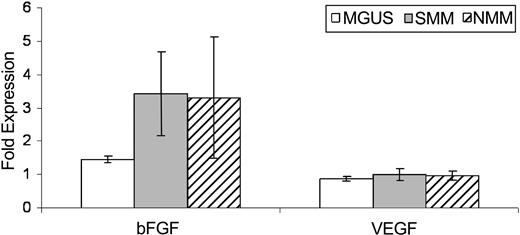Figure 4. Quantitative RT-PCR for VEGF and bFGF. Comparison of quantitative RT-PCR results of VEGF and bFGF among the 3 disease stages. Cytokine expression was normalized using the housekeeping gene GAPDH, and results are expressed as cytokine/GAPDH expression ratio. Results represent mean ± SE.