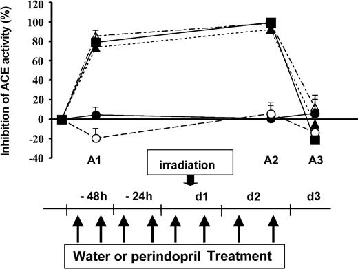 Figure 2. Inhibition of plasma ACE activity by perindopril in mice irradiated with 8.3 Gy. Blood samples were collected from control and irradiated mice before administration of water or perindopril 1 hour after the first administration (A1), 1 hour after the injection on day 2 (A2), and on day 3, 12 hours after the last administration (A3). ACE activity was measured. Results are expressed as the percentage of ACE inhibition compared with water-treated controls. • indicates water-treated nonirradiated mice; ▴, water-treated irradiated mice; ▴, irradiated mice treated with 10 mg/kg perindopril; ▵, irradiated mice treated with 30 mg/kg perindopril; and ▪, irradiated mice treated with 90 mg/kg perindopril. All irradiated mice received a single dose of 7 Gy. Error bars indicate standard deviation.