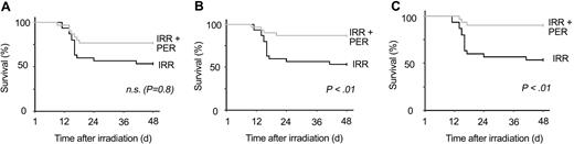 Figure 3. Improvement of survival following treatment of irradiated mice with perindopril. B6D2F1 mice (30 per group) received a single dose of 8.3 Gy plus 10 mg/kg (A), 30 mg/kg (B), or 90 mg/kg (C) of subcutaneous perindopril twice a day for 4 days beginning 48 hours before exposure to irradiation. Survival was scored daily for 48 days. Log-rank tests and survival curves showed that irradiated mice given perindopril survived significantly (P = .08, P < .01, and P < .01 for the 3 doses, respectively) longer than irradiated mice that received water. IRR indicates irradiated; PER, perindopril; and NS, not significant.
