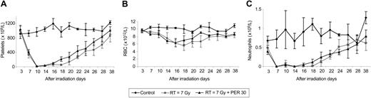 Figure 4. Effects on blood cells following sublethal irradiation. Effects of perindopril on platelet (A), red blood cell (RBC) (B), and neutrophil (C) count following sublethal irradiation. B6D2F1 mice (n = 30) received a single dose of 7 Gy or 8.3 Gy plus either a placebo or 10, 30, or 90 mg/kg perindopril. Each data point represents the mean ± SD of 3 mice per experiment (n = 6). The Kruskal-Wallis test was used to compare irradiated and perindopril-treated mice. See Tables 2-3. RT indicates irradiation treated.