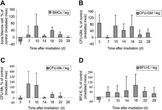 Figure 5. Perindopril improves the recovery of bone marrow cells and hematopoietic progenitor cells following sublethal irradiation. B6D2F1 mice (n = 30) received a single dose of 7 Gy and received placebo or perindopril (30 or 90 mg/kg). In each experiment, mice (n = 3) were killed at different times and bone marrow was collected and pooled to perform colony assays. Results are expressed as the percentage of increase for these 2 parameters compared with irradiated mice. Cell counts in irradiated mice and perindopril-treated mice were compared using Student t test. Total cell counts (A; P < .001), CFU-GM counts (B; P < .001), CFU-MK counts (C; P < .01), and BFU-E counts (D; P < .02) were significantly higher in perindopril-treated irradiated mice than in placebo-treated irradiated mice. BMCs indicates bone marrow cells. Error bars represent SD.