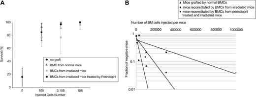 Figure 6. Perindopril improves the short-term repopulating ability of bone marrow cells after reconstitution. Lethally irradiated (10 Gy) mice were intravenously injected with various numbers of BMCs (105, 3 × 105, 106 cells). The survival of the recipients (A) was evaluated until 3 months after grafting. Frequencies of CRUs in murine bone marrow (B) represent the mean of 3 experiments with lethally irradiated mice. Error bars represent SD.