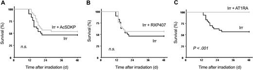 Figure 8. AT1-receptor blockade reproduces the effects of ACE inhibition on mouse survival. B6D2F1 mice (30 per group) received a single dose of 8.3 Gy plus AcSDKP (A), RXP407 (B), or telmisartan (C). RXP407 and telmisartan were injected subcutaneously twice a day for 4 days beginning 48 hours before irradiation. AcSDKP was administered by subcutaneous route twice a day for 3 days beginning 48 hours before the single exposure. Survival was scored daily for 48 days. Log-rank tests with survival curves showed that telmisartan-treated irradiated mice survived significantly longer (P < .001) than untreated irradiated mice. Irr indicates irradiated.