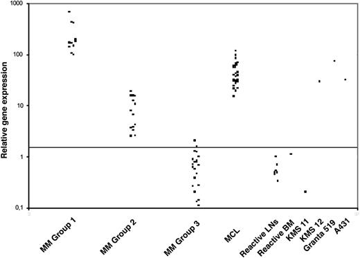 Figure 2. QRT-PCR analysis of cyclin D1 mRNA levels in MMs. QRT-PCR analysis of cyclin D1 was performed relative to the TBP housekeeping gene and results are depicted as ratio of cyclin D1/TBP transcript numbers. Three distinct groups of MMs with respect to cyclin D1 levels can be identified. Note for comparison the cyclin D1 levels in a group of 23 cases of mantle cell lymphoma (MCL), the KMS12 MM cell line harboring a t(11;14)(q13;q32) translocation, and the A431 squamous cell carcinoma cell line harboring a 11q13 amplification. The horizontal line indicates the cutoff value for altered cyclin D1 expression as described in “Patients, materials, and methods.”