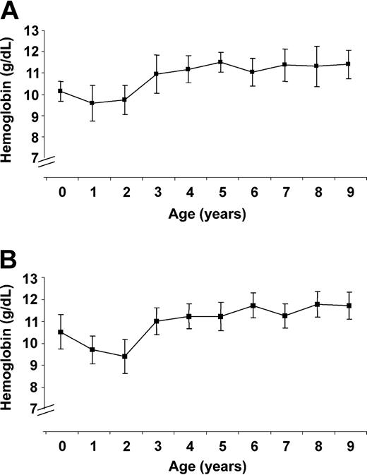 Figure 1. Baseline hemoglobin levels. (A) The baseline hemoglobin level (bars, 95% CI) in Donéguébougou during 1999 and 2000. (B) The baseline hemoglobin level (bars, 95% CI) in Sotuba during 1999 and 2000.