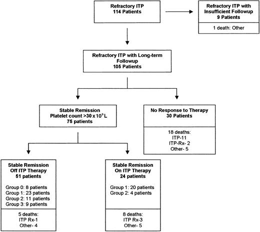 Figure 1. Outcomes of patients with refractory adult chronic ITP. Under the category Stable Remission, the number of patients in each of the treatment groups who achieved remission is listed (group 0, spontaneous or uncertain cause; group 1, corticosteroids, danazol, dapsone, colchicine; group 2, azathioprine, oral cyclophosphamide, cyclosporine, mycophenolate-mofetil; group 3, high-dose cyclophosphamide or combination chemotherapy). Causes of death, as listed, are: ITP, death from thrombocytopenia-induced bleeding; ITP Rx, death related to complications of ITP therapy; other, death from causes unrelated to ITP.