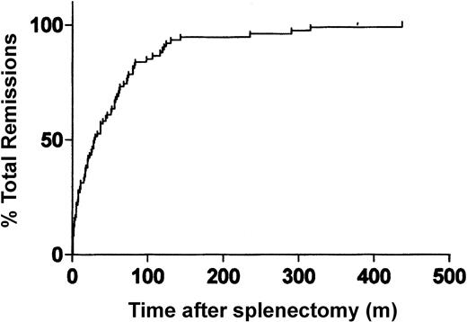 Figure 2. Time required for adult patients with ITP to attain stable CR or PR after failed splenectomy.