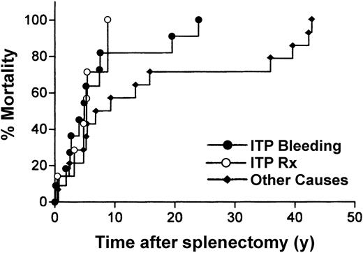 Figure 3. Time from splenectomy to ITP-related death. ITP bleeding, death resulting from thrombocytopenia-induced bleeding; ITP Rx, death resulting from complications attributed to ITP therapy; other causes, death resulting from causes unrelated to ITP.