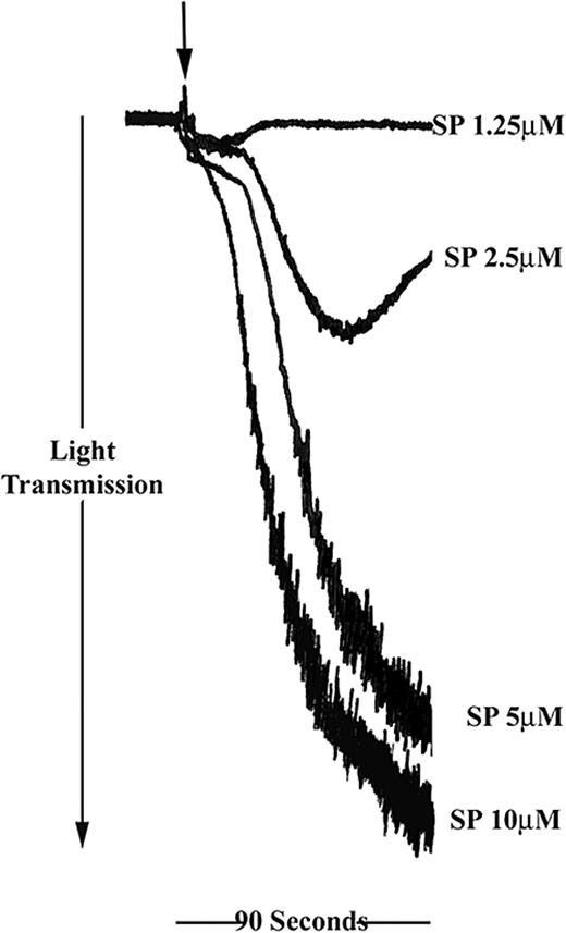 Figure 1. Substance P stimulates human platelet aggregation. Washed platelets were stimulated for 90 seconds with SP in the concentration range shown (arrow indicates addition of agonist). Aggregation was monitored by turbidimetric aggregometry at 37° C under stirring conditions. Traces are representative of 5 separate experiments.