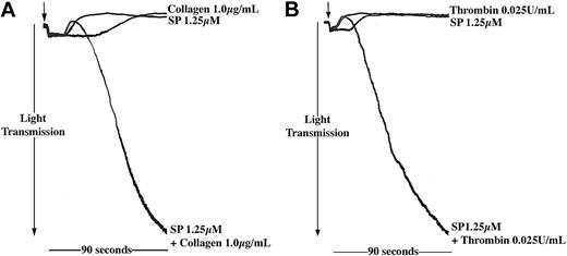 Figure 3. SP enhances the aggregation response of platelets to other agonists. Washed platelets were stimulated for 90 seconds with SP (1.25 μM) and (A) collagen (1 μg/mL) or (B) thrombin (0.025 U/mL) either alone or in combination (arrow indicates addition of agonist). Aggregation was monitored by turbidometric aggregometry at 37° C under stirring conditions. Traces are representative of 3 separate experiments.