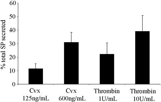 Figure 5. Platelets are able to secrete SP from internal stores following activation. Levels of SP-like immunoreactivity released from platelets were determined following stimulation with the GPVI collagen receptor agonist convulxin (Cvx), and thrombin using an SP immunoassay. Values shown are mean percent of total SP released (7.08 ± 1.65 ng/1010 platelets) ± SEM (n = 3).