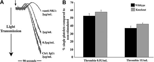 Figure 6. NK1 functions in a positive-feedback pathway. (A) Platelets preincubated for 2 minutes with increasing concentrations of anti-NK1 antibody or control antibody were stimulated with collagen (5 μg/mL) for 90 seconds. Aggregation was monitored by turbidometric aggregometry. Traces are representative of 3 separate experiments. (B) Platelets from NK1-deficient mice and litter-matched controls were stimulated for 90 seconds with thrombin at the concentrations shown. The percentage of single platelets remaining in suspension was determined. Values shown are mean percentage of single platelets cf basal ± SEM (n = 6).