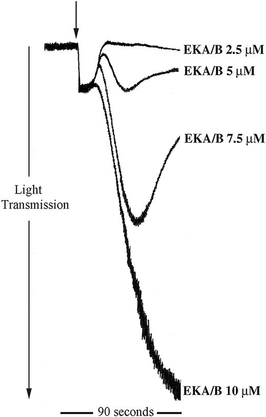 Figure 7. EKA/B stimulates platelet aggregation. Washed platelets were stimulated for 90 seconds with EKA/B in the concentration range shown (arrow indicates addition of agonist). Aggregation was monitored by turbidometric aggregometry. Traces are representative of 5 separate experiments.