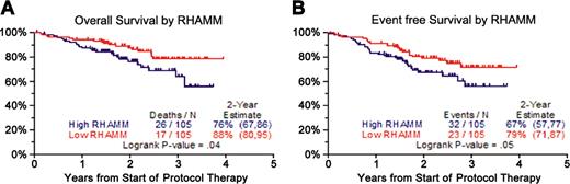Figure 1. RHAMM expression predicts event-free and overall survival. (A-B) Kaplan-Meier overall and event-free survival distributions for 210 Arkansas patients stratified by high versus low expression of RHAMM (median cutoff) according to Affymetrix U95Av2 microarray experiments. High RHAMM expression is significantly and negatively associated with both event-free and overall survival.