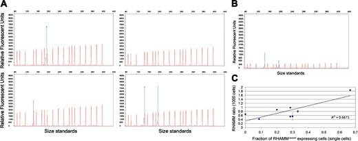 Figure 2. Single-cell analysis of RHAMM isoform expression patterns in MM plasma cells. (A) Electropherogram analysis of sorted, single, clonotypic MM (Patient 8) plasma cell (PC) expressing (clockwise from top left) RHAMMFL alone, neither RHAMMFL nor RHAMM-exon4, both RHAMMFL and RHAMM-exon4, and RHAMM-exon4 alone. All samples were RT-PCR positive, by ethidium bromide detection, for β2-microglobulin and clonotypic message. RT-PCR products were EtOH precipitated prior to GeneScan analysis. To maximize the sensitivity of the single-cell assay, large amounts of RT-PCR product were analyzed, as seen by the large product peaks. (B) Electropherogram analysis of RHAMM-specific RT-PCR amplification of cDNA from 1000 sorted MM (patient 8) plasma cells. For ratio determination, product peaks were kept below 3500 relative fluorescent units (RFU), and size standards were within the manufacturer's suggested levels (ie, 150-600 RFU). (C) Plot of RHAMM ratio (1000 cells) versus the fraction of RHAMM-exon4 single cells. A Pearson R2 correlation coefficient of 0.667 indicates a significant linear relationship (P < .02) between the 2 parameters. Error bars indicate ± 2 standard deviations.
