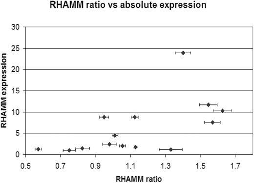 Figure 3. Plot of absolute RHAMM expression versus RHAMM ratios for 14 MM patients. Elevated expression of RHAMM is significantly related to an increase in RHAMM-exon4 expression within MM patients. RHAMM expression within purified MM CD138+ PCs was determined by quantitative RT-PCR analysis. Relative RHAMM expression was normalized to the lowest patient expresser. RHAMM ratio (± standard error) was determined as described. Statistical comparison used the Pearson correlation coefficient.