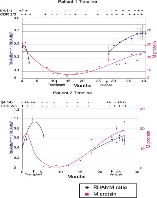 Figure 4. Timeline analysis of RHAMM-exon4/RHAMMFL ratios within t(4;14)+ MM patient blood samples. PBMC samples were acquired and archived between 1998 and 2002 as described previously.6 Detection of t(4;14) fusion transcript used 2 RT-PCR reactions targeting first JH/MMSET and then Iμ/MMSET.6 Samples are classified as MMSET negative (-), MMSET positive for both reactions (+), or MMSET positive for one reaction (±). Samples are also classified as containing clonotypic CDR2/3 message (+) or lacking clonotypic CDR2/3 message (-). Only samples that were MMSET positive in at least one reaction are shown along with the immediately neighboring MMSET-negative samples. Polynomial trendlines for RHAMM-exon4/RHAMMFL ratios (Microsoft Excel) are indicated for samples with detectable t(4;14) message. Serum M protein levels at the time of each PBMC sample are also indicated. Arrows indicate time of transplantation and disease relapse.