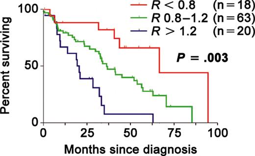 Figure 5. RHAMM isoform balance in BM samples is prognostic in multiple myeloma. Kaplan-Meier survival curves for myeloma patients with RHAMM ratios of less than 0.8 (red), 0.8 to 1.2 (green), and more than 1.2 (blue) in the bone marrow at diagnosis. Survival is increasingly poor with increasing RHAMM ratio (P = .003 by the log-rank test). RHAMM ratios were determined using RT-PCR and capillary fragment analysis.