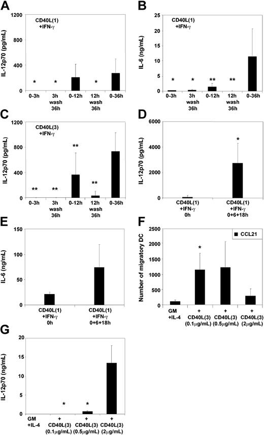 Figure 4. Persistence and strength of stimuli modulate MoDC cytokine secretion. MoDCs were stimulated as in the legend to Figure 3. DC cultures were washed twice 3 hours and 12 hours after addition of the indicated stimuli, supernatants were analyzed for IL-12p70 and IL-6, and cultures continued in RPMI plus 10% FCS without cytokines for a further 36 to 48 hours. Cultures containing the various stimuli throughout the 36-hour culture period were run in parallel as controls. Secretion of (A) IL-12p70 and (B) IL-6 by MoDCs stimulated either transiently or continuously with CD40L1 plus IFN-γ or (C) IL-12p70 secretion following transient or continuous stimulation with CD40L3 plus IFN-γ (mean ± SEM of 6 to 9 experiments, *P < .05; **P < .01 as compared with 36-hour to 48-hour stimulation). (D) IL-12p70 or (E) IL-6 secretion of MoDCs stimulated once or repeatedly (0, 6, 18 hours) with CD40L1 plus IFN-γ (mean ± SD of 4 experiments, *P < .05 as compared with single stimulation). Effect of titrating CD40L3 in the presence of 1000 U/mL IFN-γ on (F) migration toward CCL21 and (G) IL-12p70 secretion (mean ± SEM of 9 experiments, *P < .05 as compared with 2 μg/mL CD40L3).