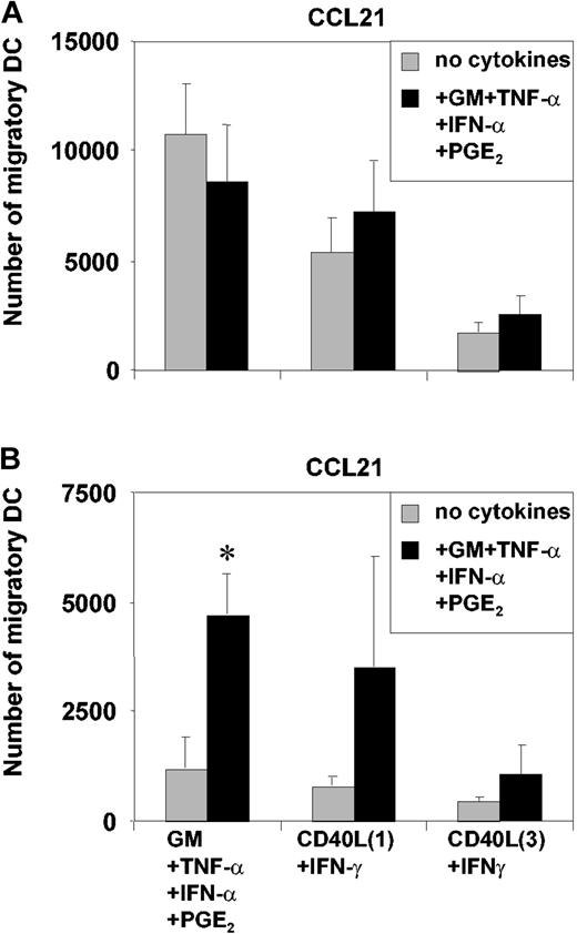 Figure 6. The initial activation stimulus commits MoDCs irreversibly to express a specific functional phenotype. Migration of MoDCs initially stimulated with either GM-CSF plus TNF-α plus IFN-α plus PGE2 or with CD40L1 plus IFN-γ or with CD40L3 plus IFN-γ. MoDCs were washed twice 24 hours after stimulation. The indicated activation stimuli (no cytokines or GM-CSF plus TNF-α plus IFN-α plus PGE2) were added either (A) immediately or (B) following a 24-hour rest period in medium without cytokines (mean ± SEM of 4 experiments are shown, *P < .05 as compared with no cytokine condition).
