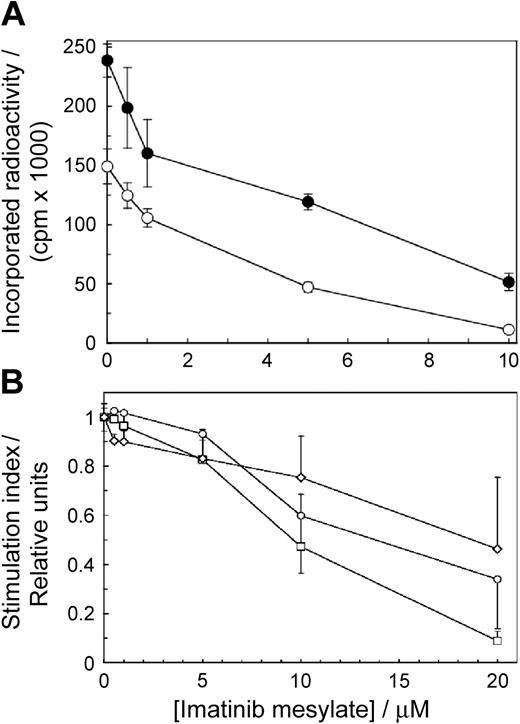 Figure 1. Imatinib mesylate inhibits proliferation of primary human T cells and T-cell lines. (A) Proliferation of 1.5 × 107 T cells/2.5 mL was stimulated with allogeneic mature DCs (○) or PHA (•) and measured as a function of imatinib mesylate concentration. The cells were incubated with imatinib mesylate for 96 hours. Then tritiated thymidine was added for 12 hours when the cells were harvested and incorporated radioactivity was measured. Differences between positive controls and imatinib mesylate–treated cells were apparent at 0.5 μM for the cells stimulated with DCs (P = .002) and at 1.0 μM for cells stimulated with PHA (P = .00004). (B) Human T-cell lines CCRF-CEM (○) and Jurkat (□) and CML cell line K562 (⋄) were incubated in graded concentrations of imatinib mesylate for 18 hours and evaluated as in panel A. The results are expressed as stimulation indices (mean value ± SD of radioactivity incorporated in the presence of the drug divided by the mean value ± SD of radioactivity incorporated in the absence of the drug).