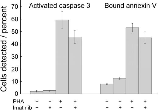 Figure 2. Imatinib mesylate neither reduces viability nor stimulates apoptosis in T cells. Unstimulated T cells and T cells stimulated with PHA were cultured for 72 hours without or with imatinib mesylate (5.0 μM). Then the cells were assayed for activated caspase 3 and for binding of annexin V. Shown are mean values ± SD. PHA stimulation increased the frequency of cells with activated caspase 3 and cells binding annexin V (P < .001 for both). Imatinib mesylate induced a decrease of activated caspase 3 levels (P = .03) but did not change the frequency of cells binding annexin V (P = .10).
