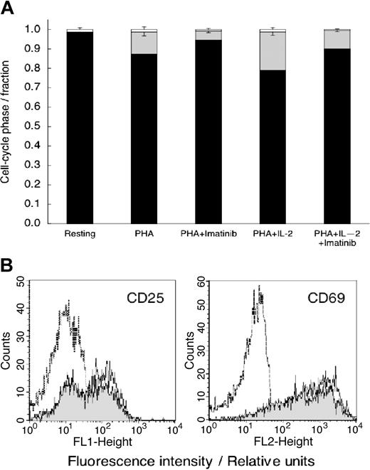 Figure 3. Imatinib mesylate treatment results in T-cell accumulation in the G0/G1 phase of the cell cycle but does not inhibit T-cell activation. (A) Cell cycle distribution of unstimulated T cells and T cells stimulated with PHA, or the combination of PHA- and IL-2–stimulated T cells with and without imatinib mesylate. The cells were stained with propidium iodide 24 hours after initiation of experiment and analyzed by flow cytometry. ▪ represents the fraction of cells in G0/G1; ▦, the fraction in S phase; and □, the fraction in G2/M phase. Shown are mean values ± SD. (B) Untreated T cells (dashed line) and T cells activated with PHA (10 μg/mL) in imatinib mesylate absence (solid line) or presence (10 μM; shaded area) were analyzed for expression of CD25 or CD69 24 hours after initiation of culture.