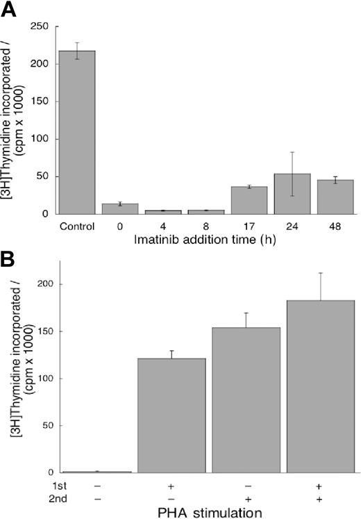 Figure 4. Imatinib mesylate can terminate proliferation signals already initiated, but its effects on T cells are reversible. (A) Imatinib mesylate (10 μM) was added 4 to 48 hours after PHA stimulation. DNA synthesis was quantified as described in Figure 1. Values measured in the presence of imatinib mesylate at all time points were different from values in imatinib mesylate–free cells (P < .05). (B) First, the cells were treated with imatinib mesylate, one group stimulated by PHA and the other unstimulated. The cells were incubated for 24 hours, washed free of imatinib mesylate, and replated without it. Subsequently, one half of each group was stimulated with PHA and the other half remained unstimulated. After incubation for an additional 96 hours, DNA synthesis was measured as described in Figure 1. Cells treated with imatinib mesylate and without PHA in the first incubation did not synthesize DNA without PHA in the second, whereas those treated with PHA in the first incubation did resume proliferation without stimulation in the second. However, in the presence of PHA in the second incubation the cells proliferated similarly (P = .22) irrespective of whether pretreatment with imatinib mesylate occurred in the absence or presence of PHA. Both panels display mean values ± SD.