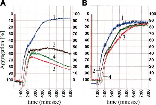 Figure 1. HuMab VN18 inhibits platelet aggregation in platelet-rich plasma. (A) Addition of increasing amounts of huMab VN18 to platelet-rich plasma inhibited ADP-induced platelet aggregation dose dependently, whereas a control huMab (B) had no effect. 1 indicates no antibody; 2, 1 μg/mL; 3, 10 μg/mL; 4, 50 μg/mL.