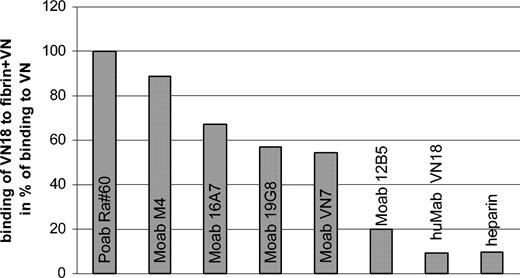 Figure 5. The carboxyl terminus of multimeric VN is masked when VN is incorporated into a fibrin network. The concentration of antibody or biotinylated heparin was determined at which half-maximal binding to plastic-coated multimeric VN was observed. Using this concentration, binding to multimeric VN incorporated into a fibrin network was measured. Relative binding was calculated as percentage binding of antibodies to fibrin/VN divided by binding to VN alone, taking Poab Ra#60 as 100%. This was done for Moabs directed against the amino-terminus (M4, 16A7), the middle portion (19G8, VN7), and the carboxyl terminus (12B5, huMab VN18) of VN and for heparin.