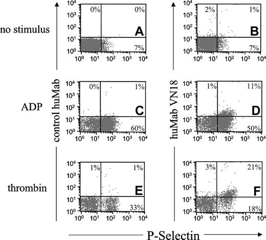 Figure 6. Stimulated platelets express the huMab VN18 epitope after stimulation. Isolated platelets were not stimulated (A-B) or stimulated with ADP (50 μM; C-D) or thrombin (0.5 U/mL; E-F). Stimulation of platelets was monitored using the activation marker P-selectin, expressed as fluorescent signal on the x-axis. Binding of control huMab (10 μg/mL; A, C, E) or huMab VN18 (10 μg/mL; B, D, F) was expressed as fluorescent signal on the y-axis. The percentage of platelets localized in the rectangles of the plots is shown.