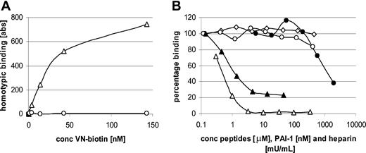 Figure 7. Homotypic VN interactions occur through the amino-terminal and carboxyl-terminal portions. (A) Homotypic VN interaction was measured after incubation of increasing amounts of biotinylated multimeric VN on immobilized multimeric VN (▵) or bovine serum albumin (○). Half-maximal binding occurred at 28 nM. (B) Homotypic VN binding was characterized using a competition ELISA in which increasing amounts of unfractionated heparin (▵), VN peptide containing residues 348 to 361 (▴) and residues 47 to 64 (○), or control peptide 105Y (⋄) or PAI-1 (•) was added to a fixed concentration of biotinylated VN (28 nM). Results are shown as percentage of binding in the absence of competitors.