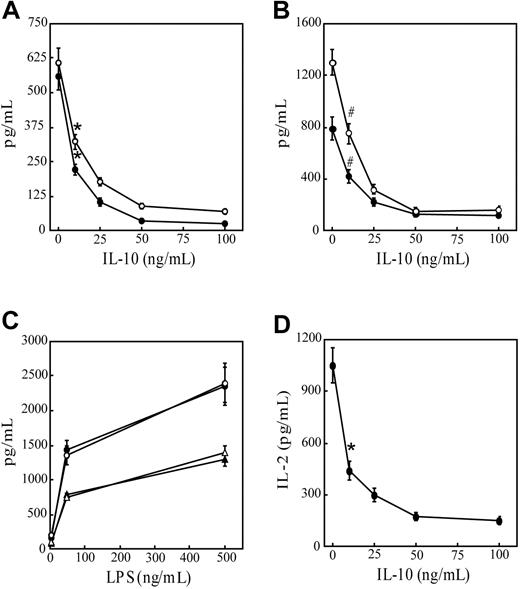 Figure 1. IL-10 pretreatment suppresses secretion of proinflammatory cytokines and APC function of DCs. Bone marrow–derived DCs were pretreated with varying doses of IL-10 for 24 hours, stimulated with (A) 10 μg/mL anti-CD40 antibody or (B) 500 ng/mL LPS for 48 hours. IL-12p70 (○) and TNF-α (•) levels were measured in culture supernatants using ELISA. Levels of pIL-12p40 and TNF-α were lower than 25 pg/mL in the absence of (A) anti-CD40 antibody or (B) LPS stimulation. (C) DCs were stimulated with varying concentrations of LPS alone (• and ▴) or cotreated with 50 ng/mL IL-10 for 48 hours (○ and ▵), and the amounts of IL-12p70 (• and ○) and TNF-α (▴ and ▵) were measured in culture supernatants. (D) DCs were pretreated with varying concentrations of IL-10 for 24 hours, pulsed with 5 μg/mL HA peptide, and cultured with 3.5 × 105 NOD.CL4 T cells for 48 hours. Levels of IL-2 secretion in culture supernatants were measured using ELISA. Less than 20 pg/mL IL-2 was detected in cultures lacking HA peptide. Data represent mean ± SD of 4 individual cultures and are representative of 3 independent experiments. *P < 10–4 compared with no IL-10 pretreatment. #P < 10–3 compared with no IL-10 pretreatment (Student t test).