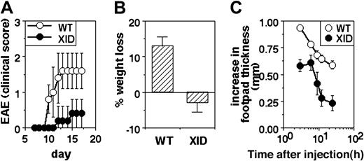 Figure 2. Poor inflammatory responses in vivo in XID mice. (A) Induction of EAE in WT or XID mice by immunization with spinal cord homogenate. Clinical scores are shown (mean ± SE) at the indicated time points. (B) Induction of colitis in WT or XID mice by administration of DSS in drinking water. The extent of weight change with reference to starting weight is shown at day 9 of treatment in WT and XID mice (mean ± SE). (C) Induction of footpad edema in WT or XID mice by administration of carrageenan. The increase in footpad thickness is shown (mean ± SE) over time.