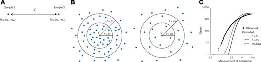 Figure 1. Neighborhood analysis. Panel A depicts 2 samples as vectors in gene expression space. The coordinates of the sample vector are composed of expression levels (g1, g2,..., gn) for each gene in the sample. The distance (d) can be calculated between 2 samples. Panel B is a schematic of a neighborhood analysis. A correlation is calculated between the expression of gene S and other genes with similar patterns of expression across different samples. On the right side of panel B, the coordinates of the genes have been randomly permuted, so the number of genes that correlate with S′ at a given level of significance is decreased. Panel C graphically illustrates a neighborhood analysis. The number of genes in a neighborhood increases as the measure of correlation decreases.