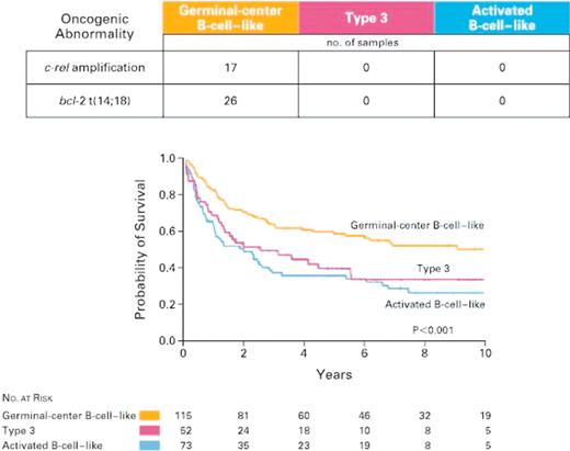 Figure 4. Samples from 274 patients with DLBCL were assigned to one of 3 classes by hierarchical clustering according to the expression of 100 genes. Amplification of the c-rel locus and bcl-2 translocations were limited to the germinal center B-cell–like group. Kaplan-Meier estimates of overall survival after chemotherapy for 240 previously untreated patients are shown, demonstrating differences in clinical outcome between the gene expression subgroups. Reprinted from Rosenwald et al31 with permission.
