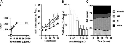 Figure 1. Rituximab induces cell growth inhibition. (A) Daudi cells (3 × 106) were either untreated (□) or incubated with rituximab (▪), an irrelevant IgG (○), or alemtuzumab (▵), all at 10 μg/mL. At various time points, cell number was estimated by trypan blue exclusion assay. Results are mean of triplicate determinations and are representative of 3 independent experiments. (Ai) Determination of rituximab saturation concentration. Aliquots of Daudi cells were incubated at 4°C for 30 minutes in the presence of various concentrations of rituximab or an irrelevant human IgG (10 μg/mL). Saturating concentration of rituximab (10 μg/mL) was obtained from the fluorescence difference (ΔFL2) between rituximab- and IgG-treated cells as described in “Materials and methods.” (B) Clonogenic assay. Daudi cells were either untreated or treated with rituximab at 0.5, 1, 5, 10, or 50 μg/mL. After 7 days, the number of colonies was determined under an inverted microscope, and the percentage of survival was determined. Results are mean of triplicate determinations ± SD. (C) Cell cycle analysis. Daudi cells were treated with 10 μg/mL rituximab, and cell distribution into the cell cycle was performed as described in “Materials and methods.” Results are representative of 3 independent experiments.