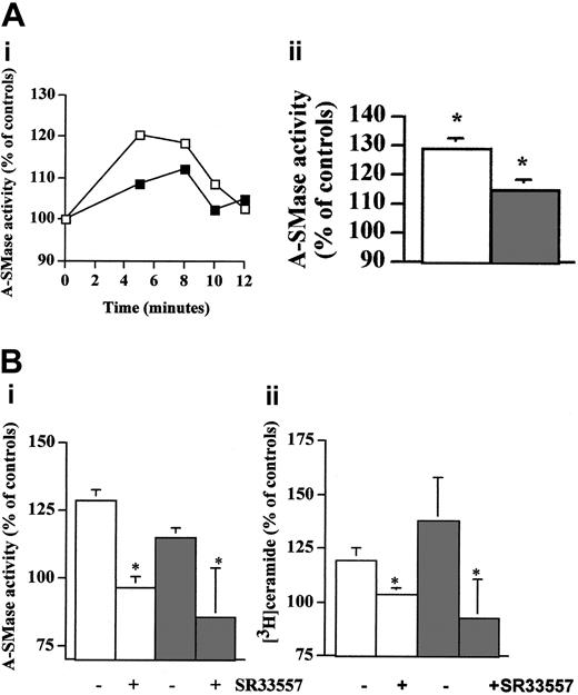 Figure 3. Inhibitory effect induced by rituximab is mediated by A-SMase activation-derived CER. (Ai) Activation of A-SMase by rituximab in B cells. Daudi (□) and RL (▪) cells were treated with 10 μg/mL rituximab for various time points. After which, A-SMase activity was quantitated as described in “Materials and methods.” Results are representative of 3 independent experiments. (Aii) Mean of peak A-SMase activation obtained from 3 independent experiments, ± SD. *P < .01. (B) Inhibition of rituximab-induced A-SMase activation and CER generation by SR33557. Daudi (□) and RL (▪) cells were preincubated 1 hour with 30 μM SR33557 and then treated with 10 μg/mL rituximab for various time points. After which, both A-SMase activity (i) and CER levels (ii) were quantitated as described in “Materials and methods.” Results are mean of peak A-SMase activation and CER obtained from 3 independent experiments, ± SD. *P < .01.